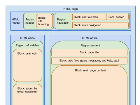 Diagram of how blocks sit in regions, which themselves sit as placeholders inside HTML markup